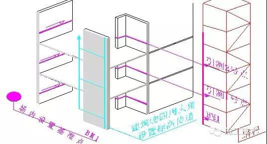 高层、测量放线标准