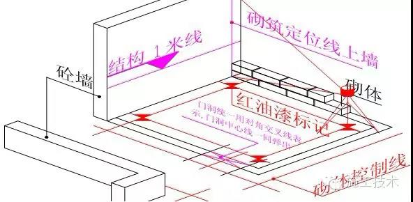 高层、测量放线标准